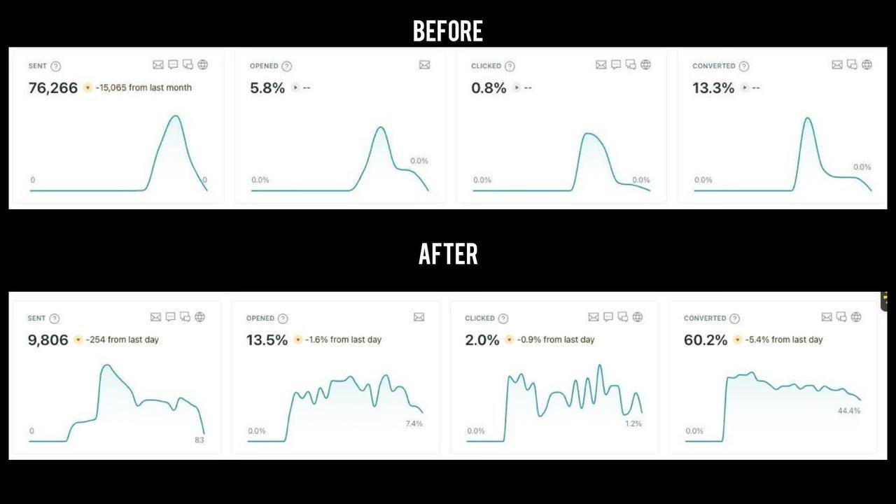 Onboarding sequence results